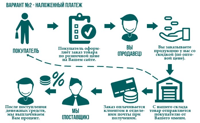 Дропшиппинг Дропшиппинг